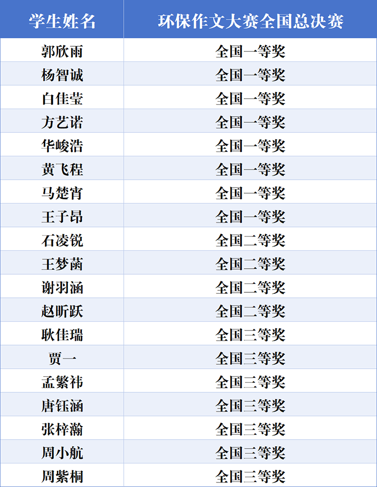 图片5：第七届环保作文大赛获奖名单.png