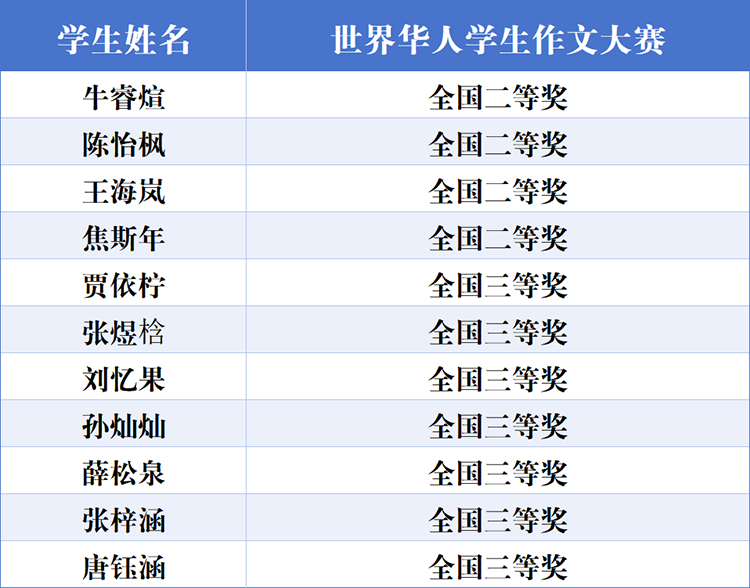 图片6：第二十六届世界华人学生作文大赛获奖名单.png